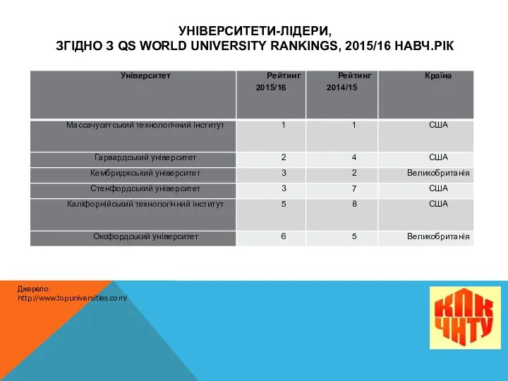 УНІВЕРСИТЕТИ-ЛІДЕРИ, ЗГІДНО З QS WORLD UNIVERSITY RANKINGS, 2015/16 НАВЧ.РІК Джерело: http://www.topuniversities.com/