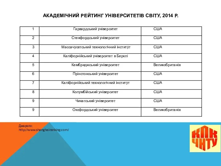 АКАДЕМІЧНИЙ РЕЙТИНГ УНІВЕРСИТЕТІВ СВІТУ, 2014 Р. Джерело: http://www.shanghairanking.com/