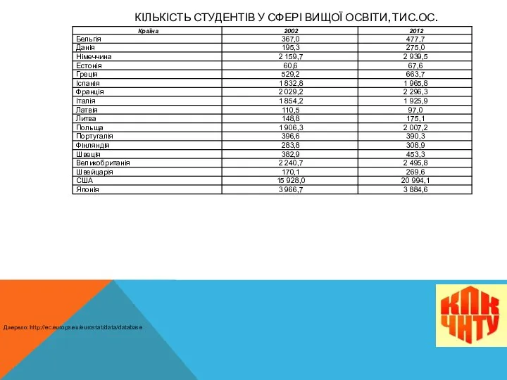 КІЛЬКІСТЬ СТУДЕНТІВ У СФЕРІ ВИЩОЇ ОСВІТИ, ТИС.ОС. Джерело: http://ec.europa.eu/eurostat/data/database