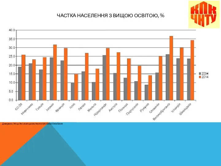 ЧАСТКА НАСЕЛЕННЯ З ВИЩОЮ ОСВІТОЮ, % Джерело: http://ec.europa.eu/eurostat/data/database