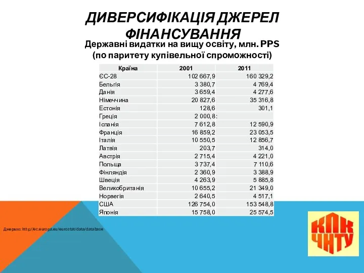 ДИВЕРСИФІКАЦІЯ ДЖЕРЕЛ ФІНАНСУВАННЯ Джерело: http://ec.europa.eu/eurostat/data/database Державні видатки на вищу освіту, млн. PPS (по паритету купівельної спроможності)