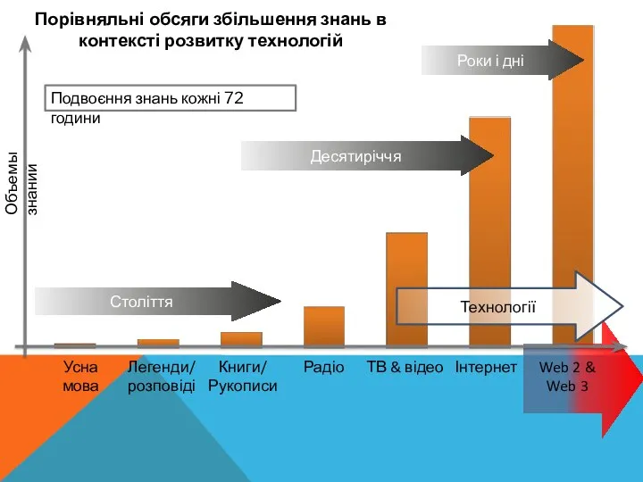 Століття Десятиріччя Роки і дні Подвоєння знань кожні 72 години Объемы