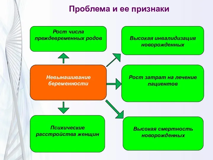 Проблема и ее признаки Высокая инвалидизация новорожденных Невынашивание беременности Рост числа