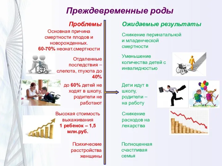 Преждевременные роды Проблемы Ожидаемые результаты Снижение расходов на лекарства Уменьшение количества