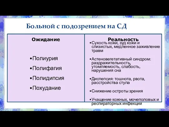 Больной с подозрением на СД Ожидание Полиурия Полифагия Полидипсия Похудание Реальность