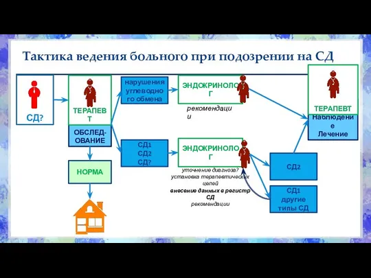 ОБСЛЕД-ОВАНИЕ ТЕРАПЕВТ СД? Тактика ведения больного при подозрении на СД НОРМА