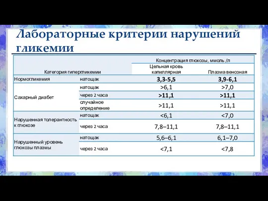 Лабораторные критерии нарушений гликемии