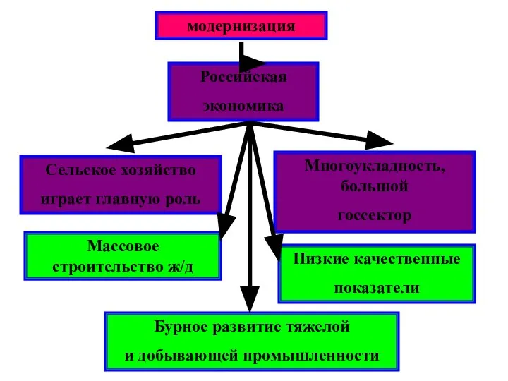 модернизация Российская экономика Сельское хозяйство играет главную роль Многоукладность, большой госсектор