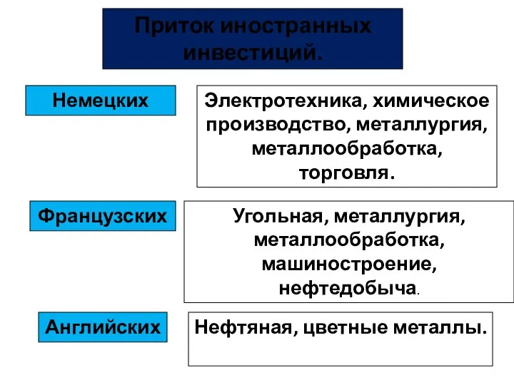 Приток иностранных инвестиций. Немецких Французских Английских Угольная, металлургия, металлообработка, машиностроение, нефтедобыча.