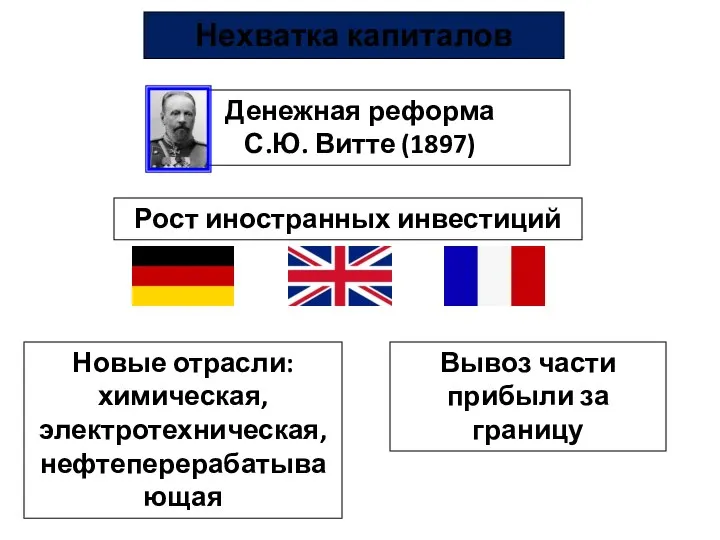 Нехватка капиталов Рост иностранных инвестиций Новые отрасли: химическая, электротехническая, нефтеперерабатывающая Вывоз части прибыли за границу