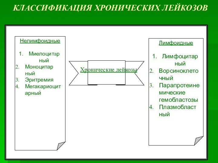 КЛАССИФИКАЦИЯ ХРОНИЧЕСКИХ ЛЕЙКОЗОВ Хронические лейкозы