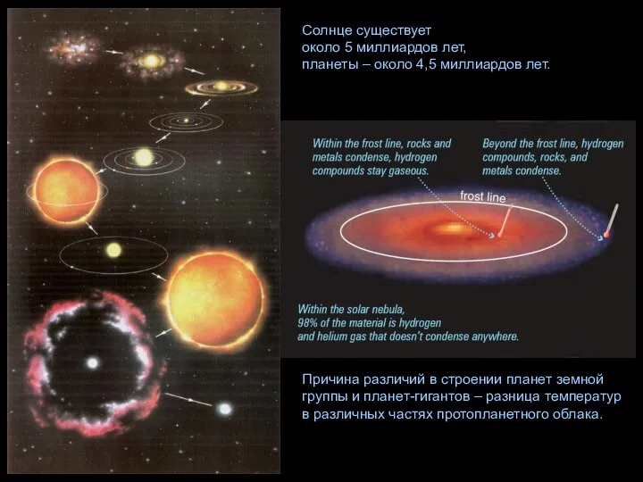 Солнце существует около 5 миллиардов лет, планеты – около 4,5 миллиардов