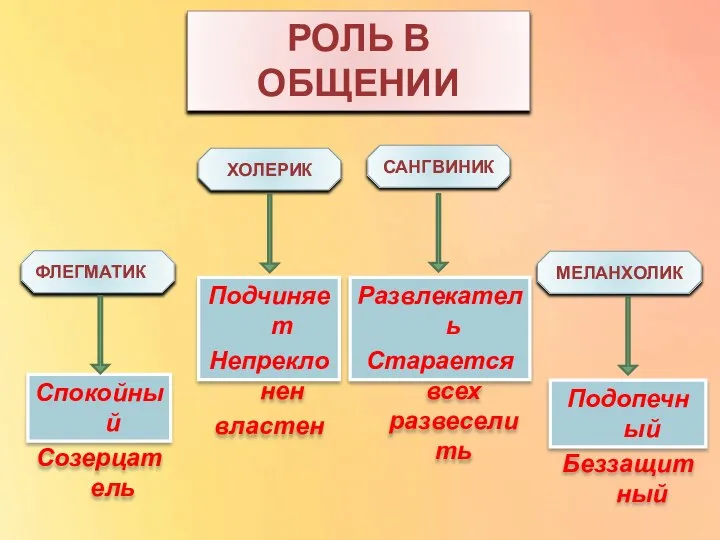 ХОЛЕРИК РОЛЬ В ОБЩЕНИИ Спокойный Созерцатель ФЛЕГМАТИК САНГВИНИК МЕЛАНХОЛИК Подчиняет Непреклонен