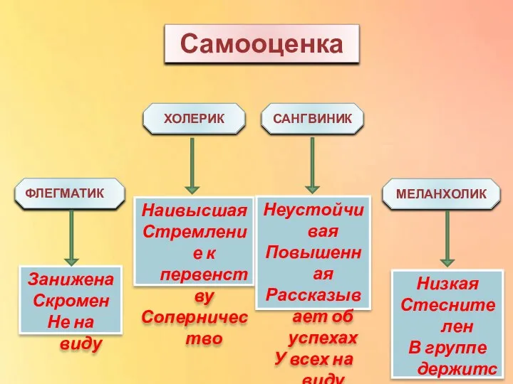 ХОЛЕРИК Самооценка Занижена Скромен Не на виду ФЛЕГМАТИК САНГВИНИК МЕЛАНХОЛИК Наивысшая