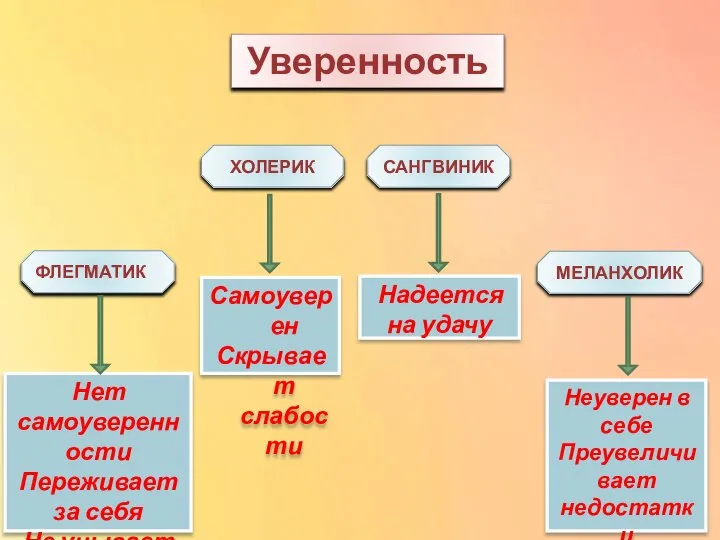 ХОЛЕРИК Уверенность Нет самоуверенности Переживает за себя Не унывает ФЛЕГМАТИК САНГВИНИК