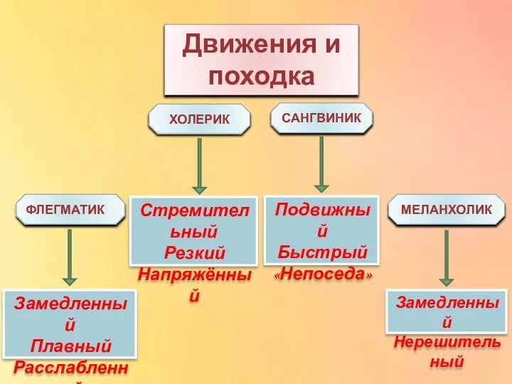 ХОЛЕРИК Движения и походка Замедленный Плавный Расслабленный ФЛЕГМАТИК САНГВИНИК МЕЛАНХОЛИК Стремительный