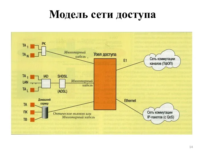 Модель сети доступа