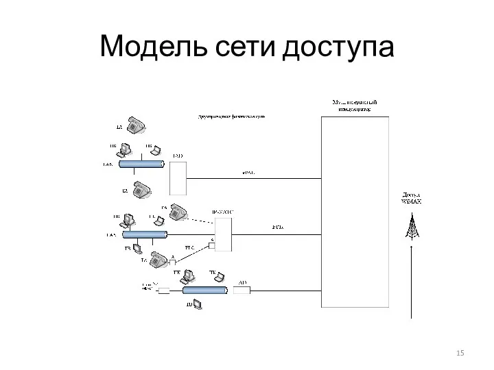 Модель сети доступа