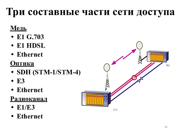 Три составные части сети доступа Медь E1 G.703 E1 HDSL Ethernet
