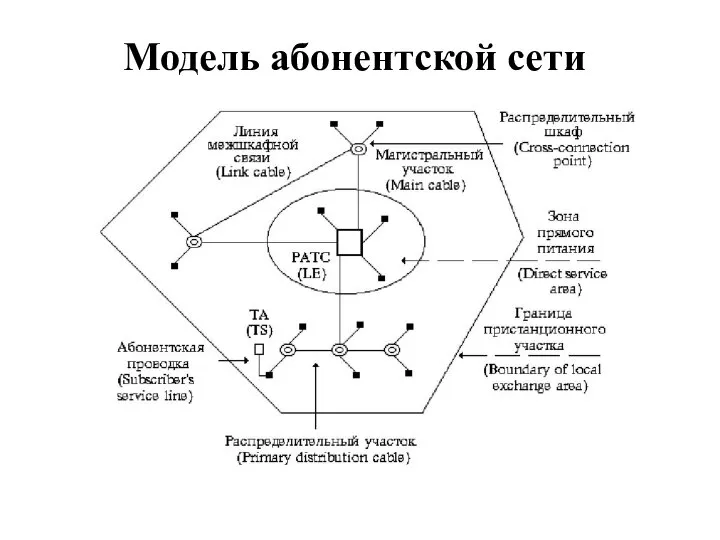 Модель абонентской сети