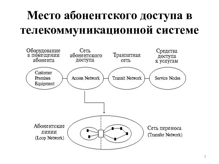 Место абонентского доступа в телекоммуникационной системе