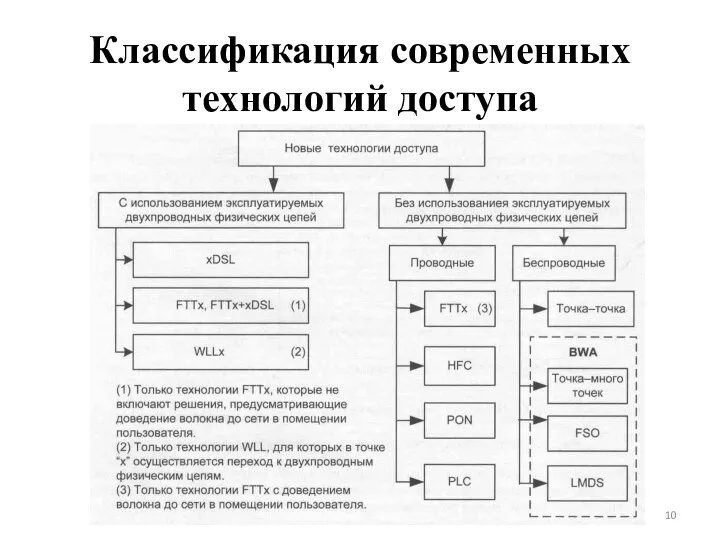 Классификация современных технологий доступа