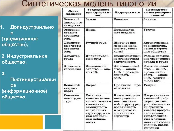 Синтетическая модель типологии Доиндустраильное (традиционное общество); 2. Индустриальное общество; 3.Постиндустриальное (информационное) общество.