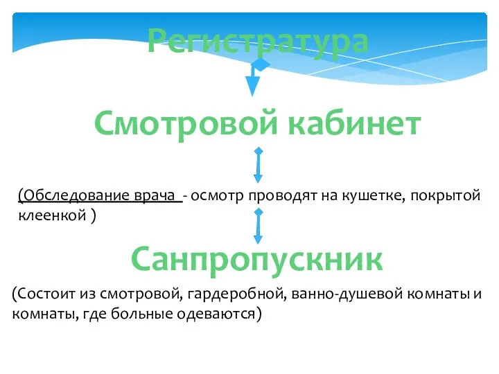 Регистратура Смотровой кабинет (Обследование врача - осмотр проводят на кушетке, покрытой