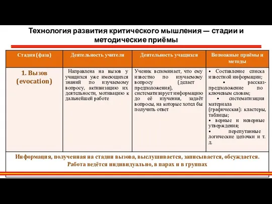 Технология развития критического мышления — стадии и методические приёмы