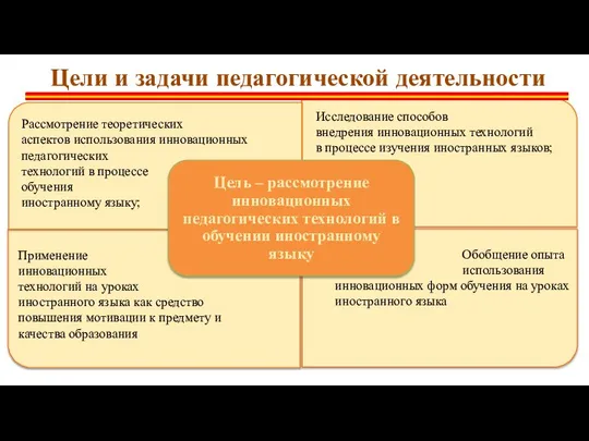 Цели и задачи педагогической деятельности Применение инновационных технологий на уроках иностранного