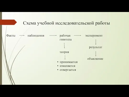 Схема учебной исследовательской работы Факты наблюдения рабочая гипотеза эксперимент результат объяснение теория принимается изменяется отвергается