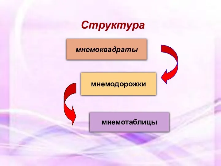 Структура мнемоквадраты мнемодорожки мнемотаблицы