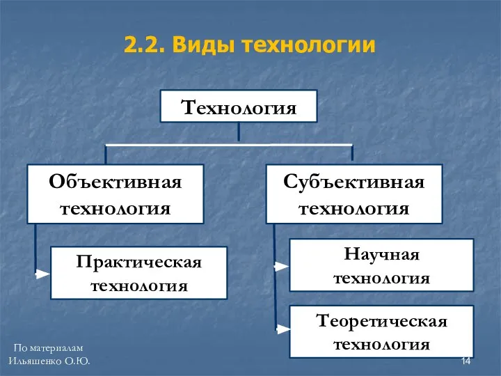 2.2. Виды технологии Технология Объективная технология Субъективная технология Практическая технология Научная