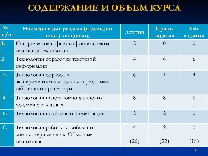 СОДЕРЖАНИЕ И ОБЪЕМ КУРСА