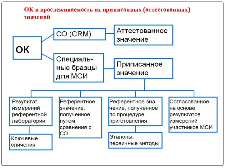 ОК и прослеживаемость их приписанных (аттестованных) значений