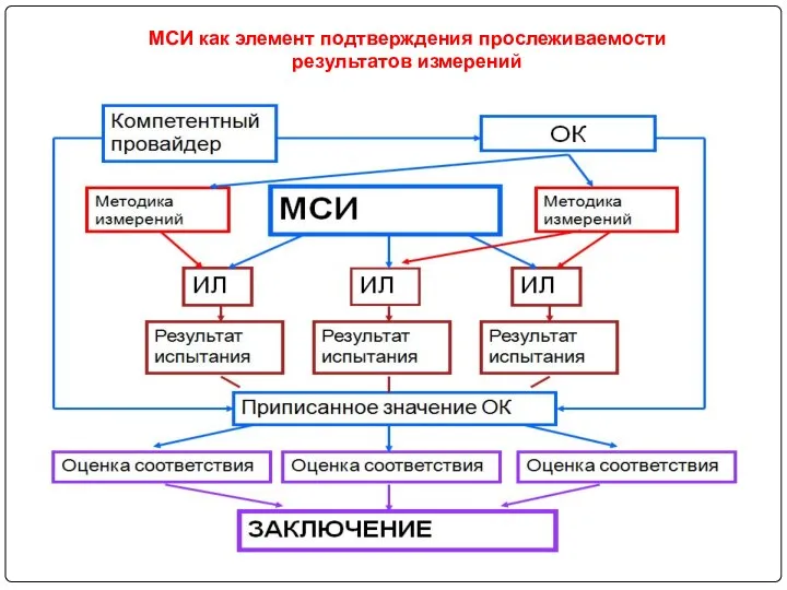 МСИ как элемент подтверждения прослеживаемости результатов измерений