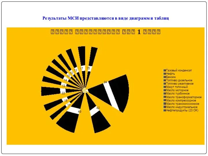 Результаты МСИ представляются в виде диаграмм и таблиц