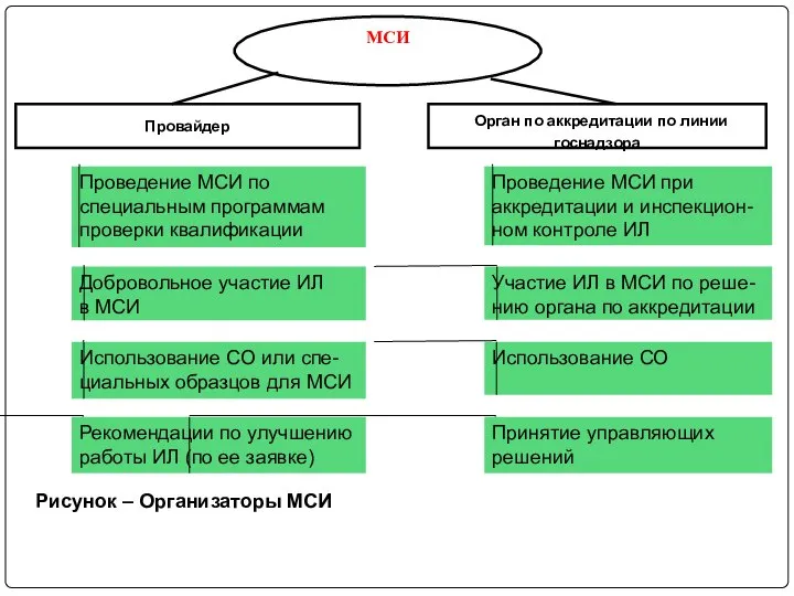 МСИ Провайдер Орган по аккредитации по линии госнадзора Рекомендации по улучшению