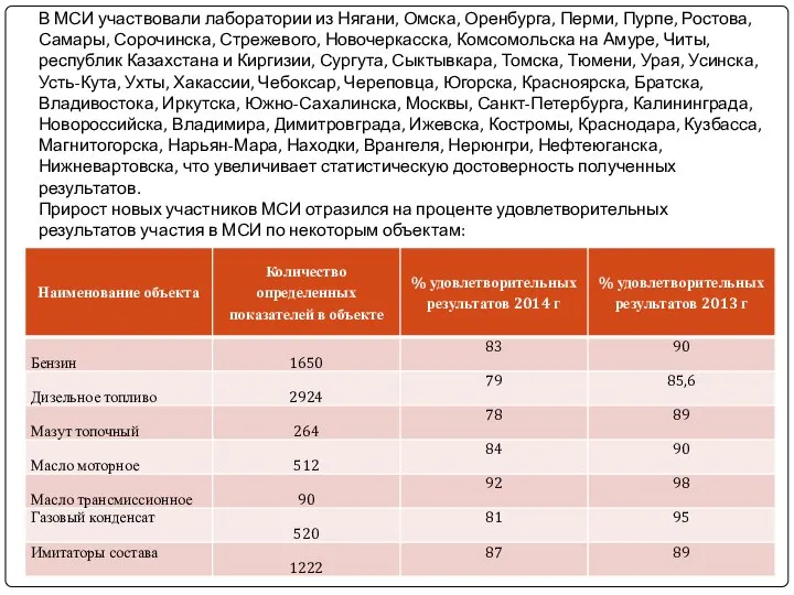 В МСИ участвовали лаборатории из Нягани, Омска, Оренбурга, Перми, Пурпе, Ростова,