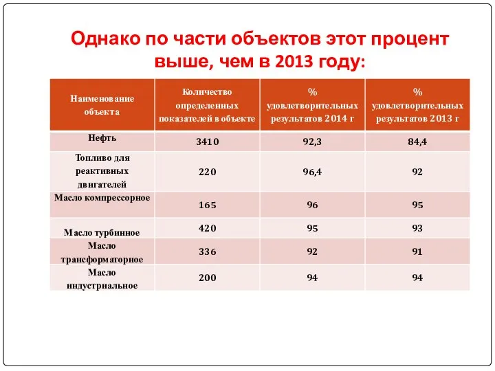 Однако по части объектов этот процент выше, чем в 2013 году: