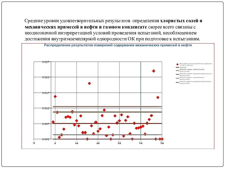 Средние уровни удовлетворительных результатов определения хлористых солей и механических примесей в