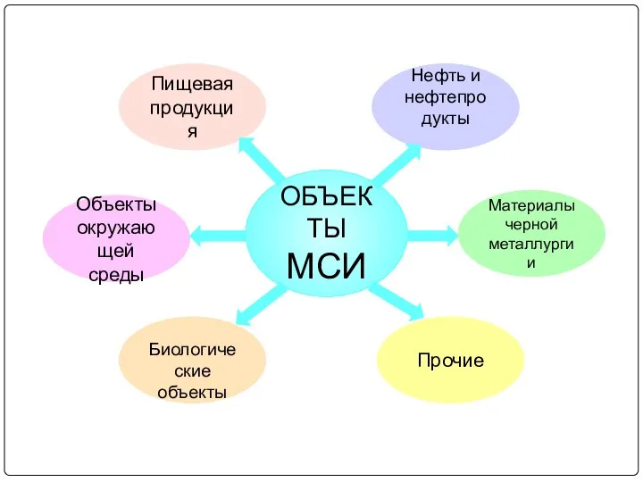 ОБЪЕКТЫ МСИ Пищевая продукция Нефть и нефтепродукты Прочие Биологические объекты Объекты окружающей среды Материалы черной металлургии