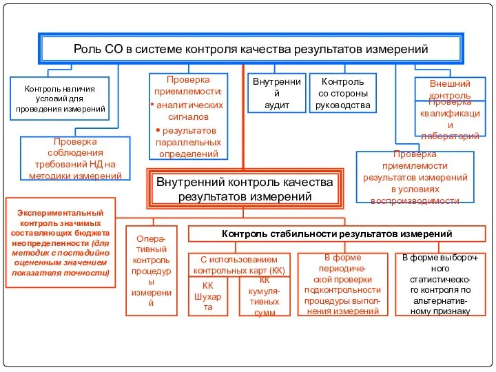 Контроль наличия условий для проведения измерений Проверка соблюдения требований НД на