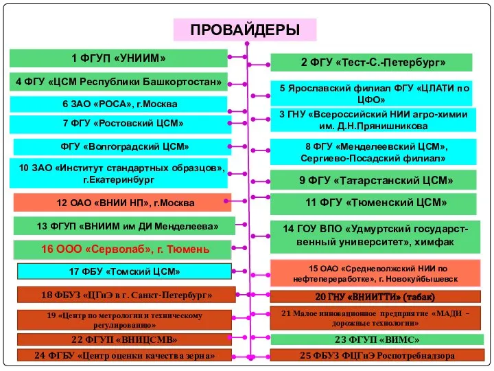 ПРОВАЙДЕРЫ 1 ФГУП «УНИИМ» 2 ФГУ «Тест-С.-Петербург» 4 ФГУ «ЦСМ Республики