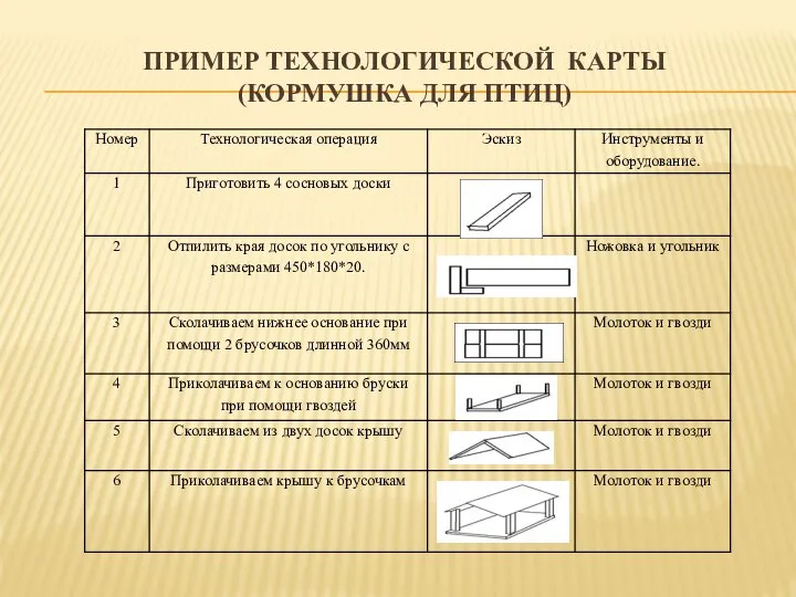 ПРИМЕР ТЕХНОЛОГИЧЕСКОЙ КАРТЫ (КОРМУШКА ДЛЯ ПТИЦ)