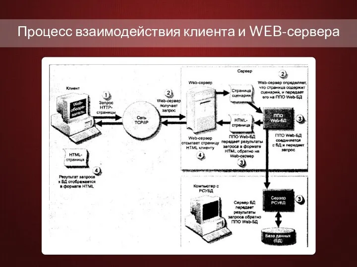 Процесс взаимодействия клиента и WEB-сервера