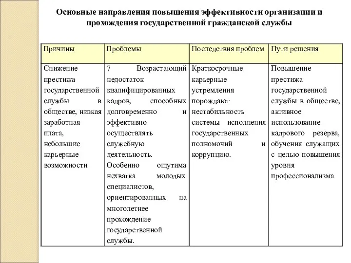 Основные направления повышения эффективности организации и прохождения государственной гражданской службы