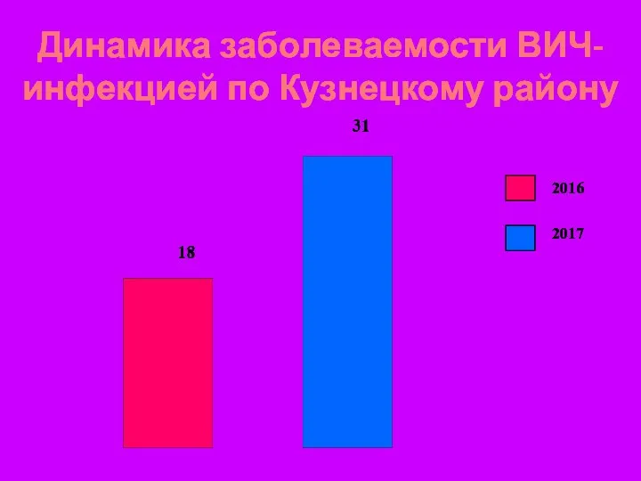 2016 2017 Динамика заболеваемости ВИЧ-инфекцией по Кузнецкому району