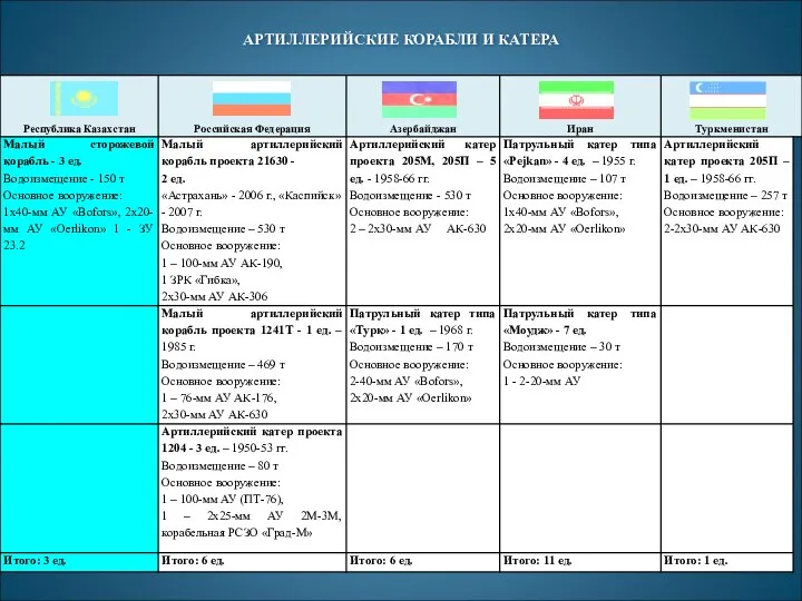 АРТИЛЛЕРИЙСКИЕ КОРАБЛИ И КАТЕРА