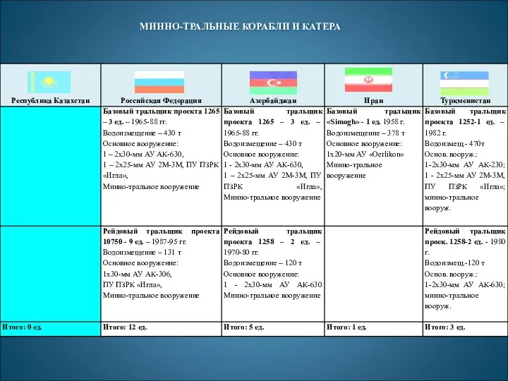 МИННО-ТРАЛЬНЫЕ КОРАБЛИ И КАТЕРА